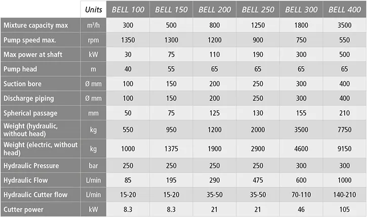 Characteristics of Dredging Pump Models 